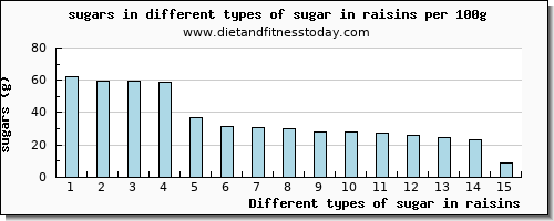 sugar in raisins sugars per 100g